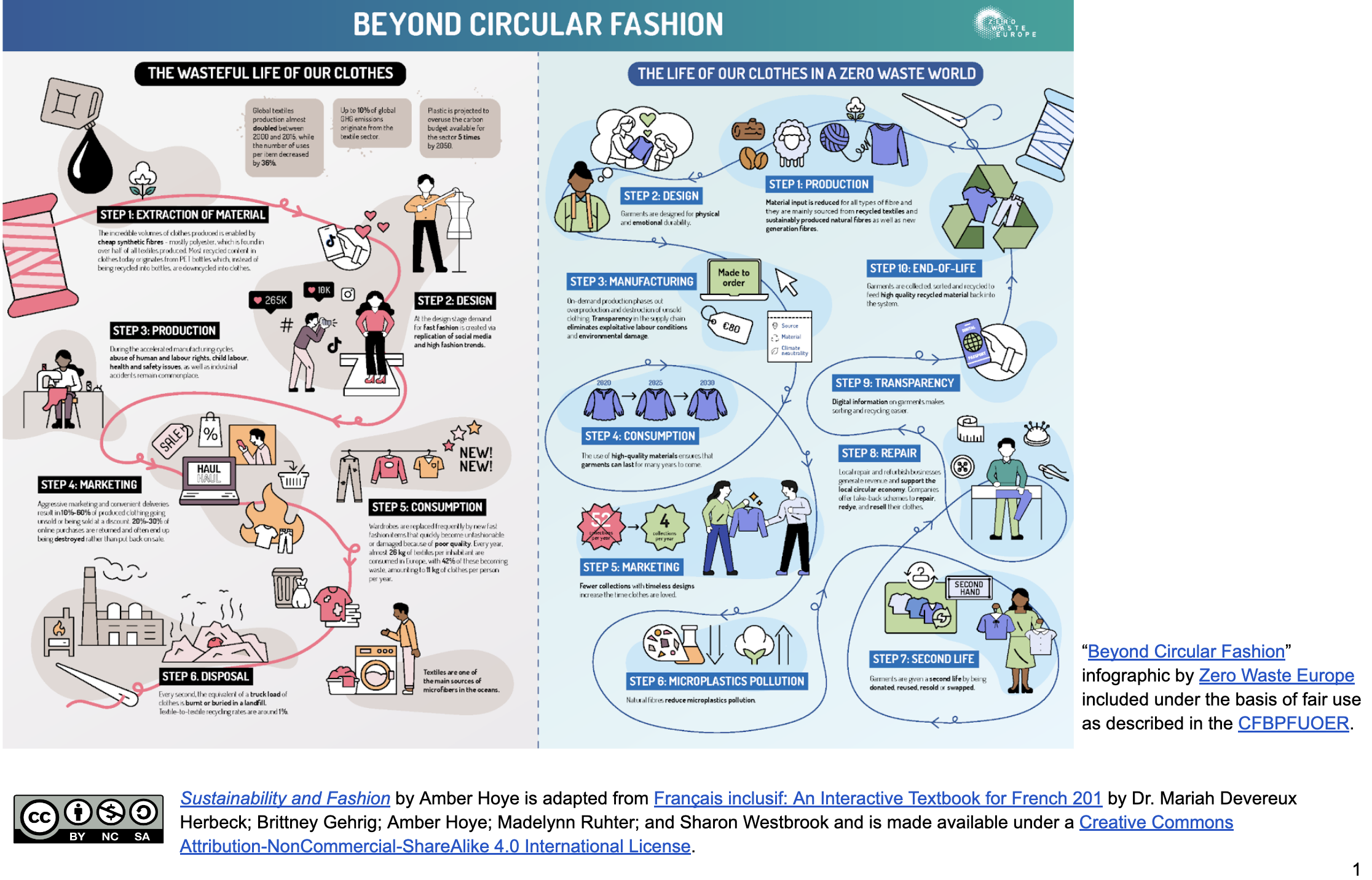 Fair use statement: “Beyond Circular Fashion” infographic by Zero Waste Europe included under the basis of fair use as described in the CFBPFUOER.